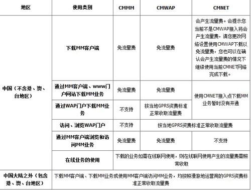 中国移动MM收费模式