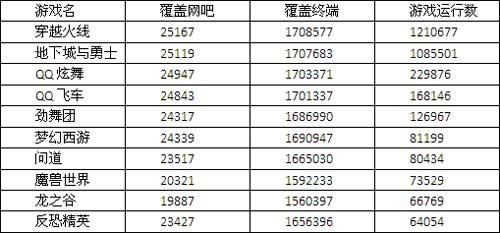 2010年10月份i8网吧客户端游戏启动前十游戏(光音网络提供) 2010年10月份i8网吧客户端游戏启动前十游戏(光音网络提供)