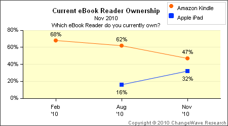 图为iPad(蓝)和Kindle(红)市场份额对比 图为iPad(蓝)和Kindle(红)市场份额对比