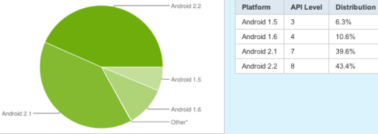 越来越多的Android用户开始升级自己的系统
