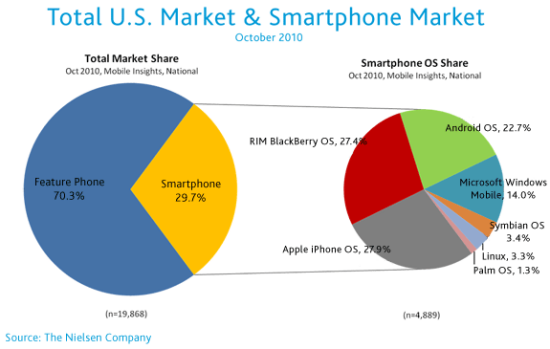 美国智能手机市场份额