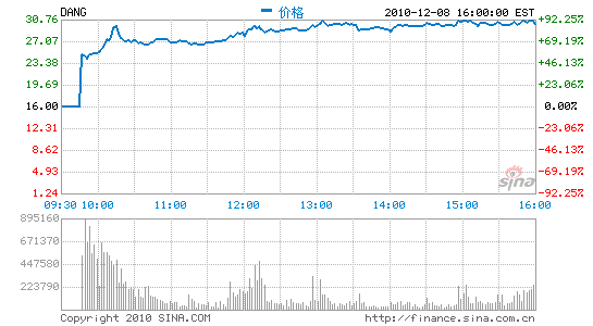 当当网ipo首日大涨86.94%报29.91美元