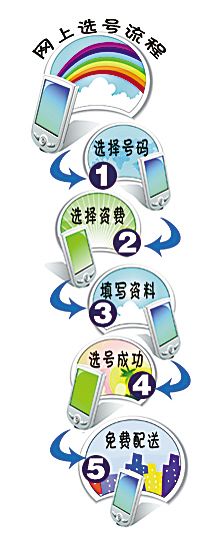 重庆移动推网上选购手机号码业务_通讯与电讯