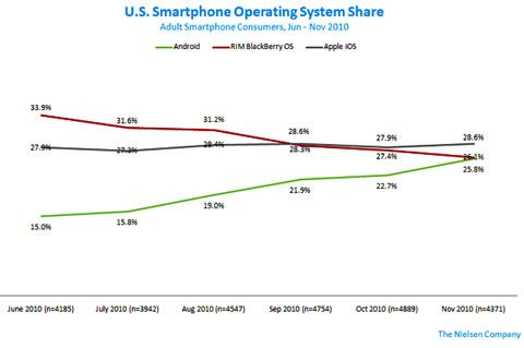 美国智能手机市场主要操作系统所占份额