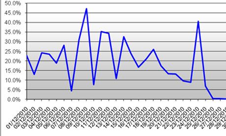 今年Rustock发送垃圾邮件在全球所有垃圾邮件占比变化