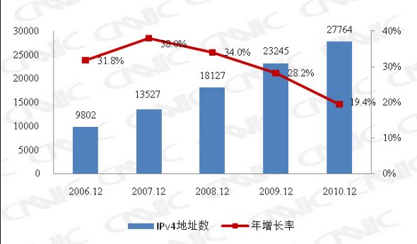 ͼ 14 2006.12-2010.12йIPv4ַԴ仯