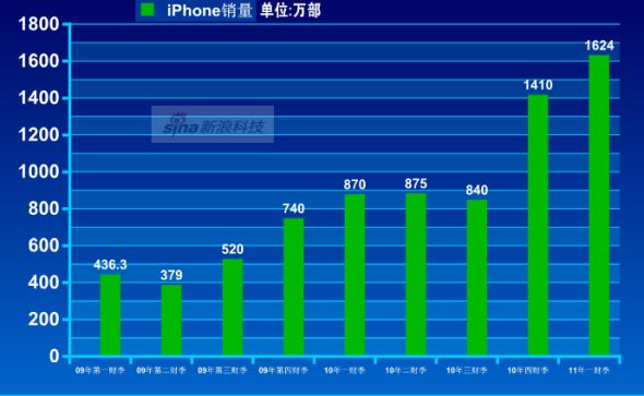 Malic IPhone mobile phone comes two years sales volume takes situation picture