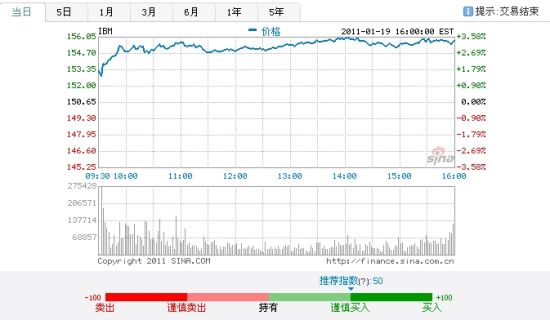 IBM share price dish in go situation (sina science and technology matchs a plan)