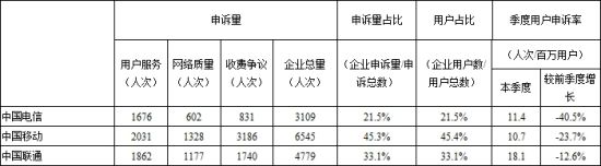 2010年四季度基础电信企业用户申诉分类统计表(各基础电信企业被申诉量中包括用户对与其合作的增值电信企业的申诉) 2010年四季度基础电信企业用户申诉分类统计表(各基础电信企业被申诉量中包括用户对与其合作的增值电信企业的申诉)