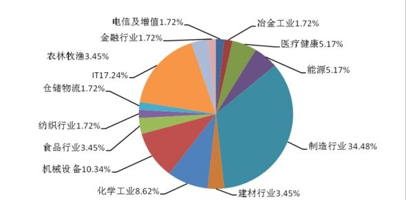 图7：2010年创业板IPO企业中创投投资行业所占比例情况