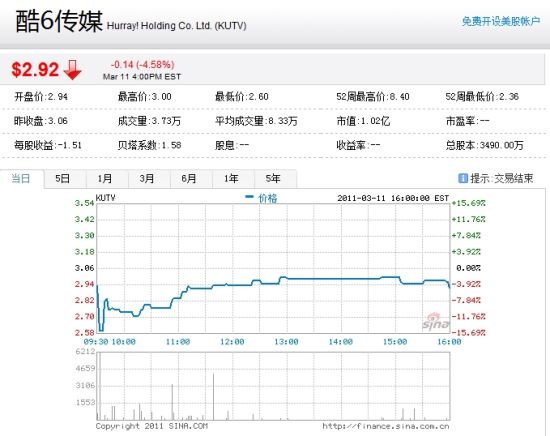 酷6周五股價走勢
