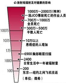 详解核辐射影响人体健康