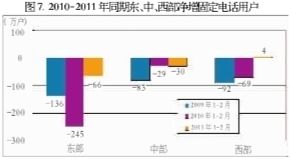 东、中、西部净增固话用户