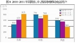 东、中、西部净增移动电话用户