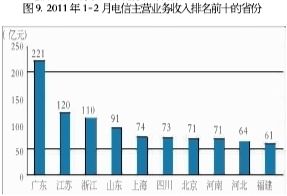 电信主营业务收入前十省份