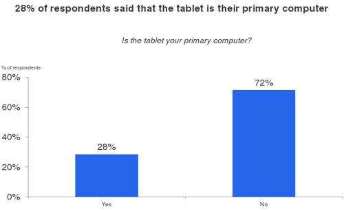 有28%的用户将平板电脑作为主要PC使用