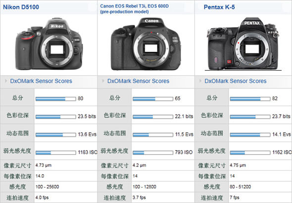 D5100与600D、K-5传感器对比