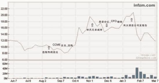 CCME在纳斯达克股价走势图 CCME的股价,随着多空双方的战斗而起伏成一个“M”型。 数据来源:i美股网站 CCME在纳斯达克股价走势图 CCME的股价,随着多空双方的战斗而起伏成一个“M”型。 数据来源:i美股网站