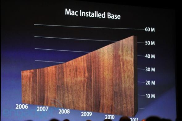 Mac电脑全球用户量已超5400万