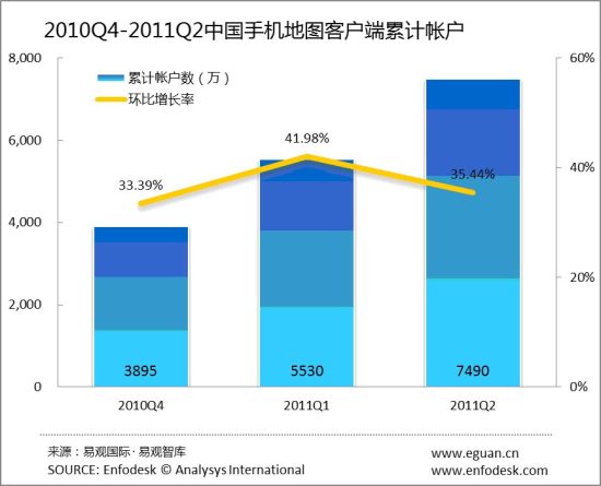 2010Q4-2011Q2中国手机地图客户端累计账户 2010Q4-2011Q2中国手机地图客户端累计账户