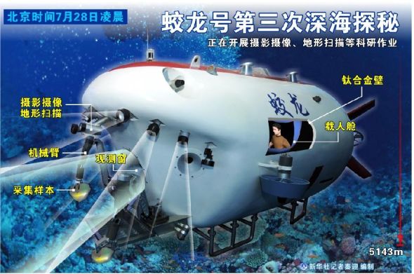 “蛟龙”号载人潜水器完成５０００米级海试第三次下潜