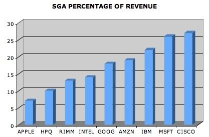 Cost of each big company SGA and total sale scale are compared