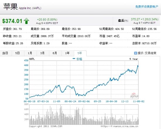 Come nearly 5 years malic share price all the way raise