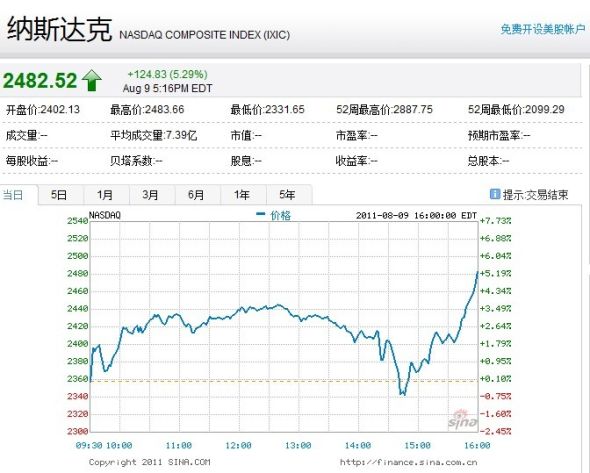 中国概念股周二报复性反弹 33只股票涨幅超5%