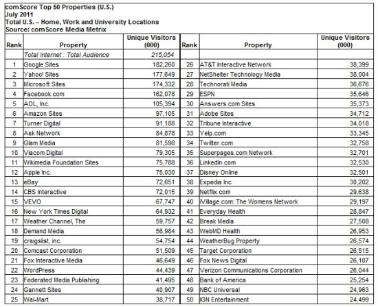 comScore Media Metrix发布数据报告