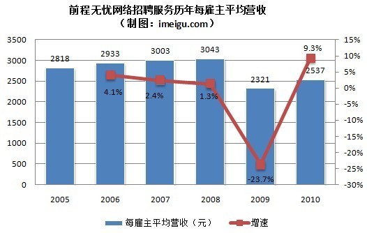 前程无忧网络服务:每客户平均支出增速缓慢_互