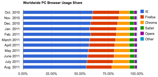桌面浏览器市场中IE仍占据最大份额 桌面浏览器市场中IE仍占据最大份额