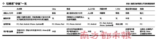 中国版“Tumblr”三国杀：仍处于烧钱阶段