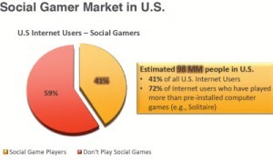 调查显示社交游戏已开始冲击传统主机游戏