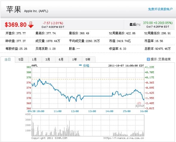 Zhou Wu of malic share price drops 2%