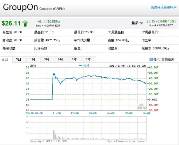 Groupon纳斯达克上市首日股价走势图