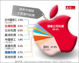 苹果公司利润结购图