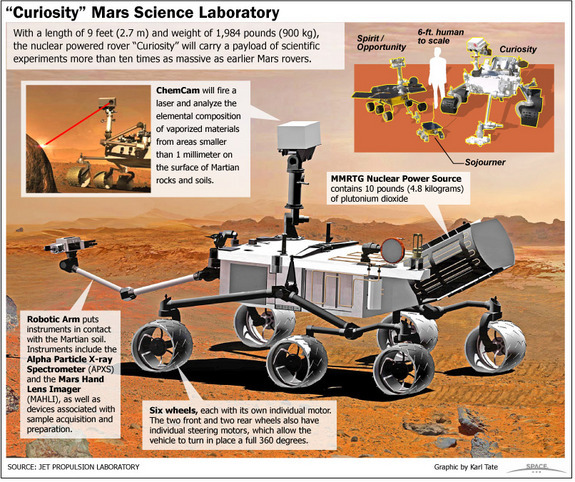 “好奇”号火星车，将于11月25日发射升空