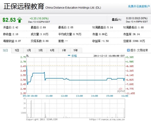 正保远程教育周二股价大涨16%_互联网