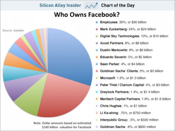 Facebook员工持股比例远超扎克伯格，公司上市后可获利300亿美元