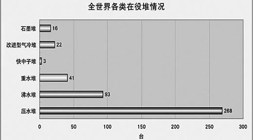 详解世界各类在役核电站类型