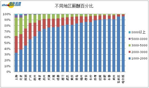 不同地区薪酬百分比