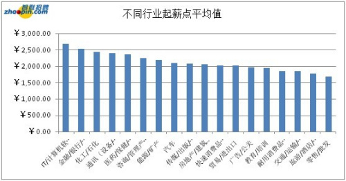 不同行业起薪点平均值