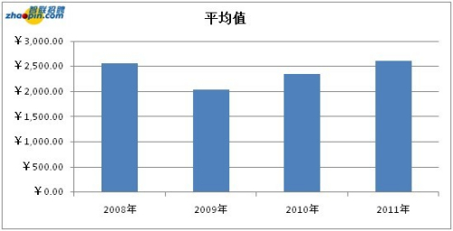平均值