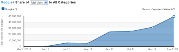 Google+用户增长曲线