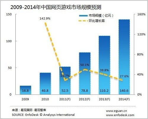 中国网页游戏市场规模预测 中国网页游戏市场规模预测