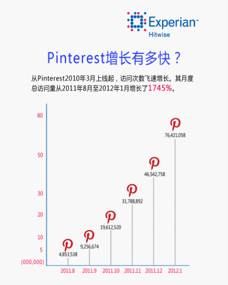 Pinterest访问量增速表