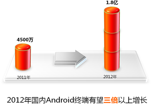 2012国内Android终端有望三倍以上增长