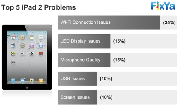 iPad 2的WiFi连接存在各种问题，令用户颇为不满