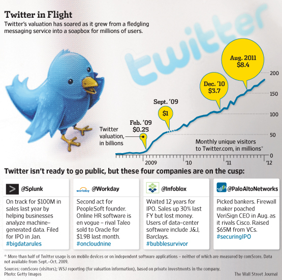 Twitter在短短6年中已成为全球数字化“舞台”