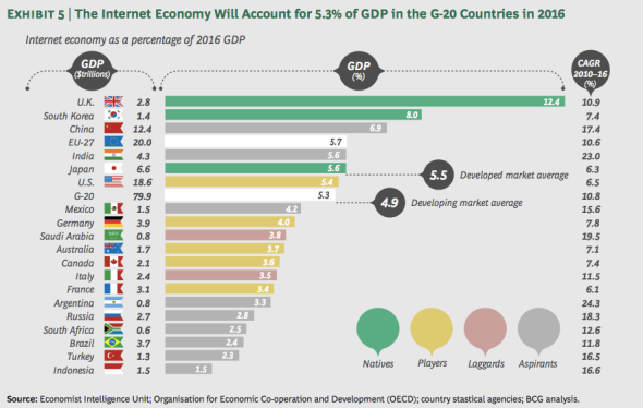 互联网占英国经济比重的8.3%